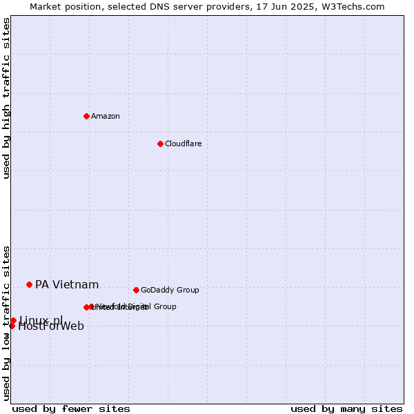 Market position of PA Vietnam vs. Linux.pl vs. HostForWeb