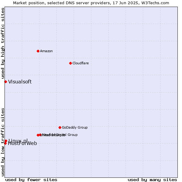 Market position of Linux.pl vs. Visualsoft vs. HostForWeb