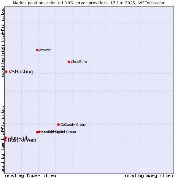 Market position of VSHosting vs. Linux.pl vs. HostForWeb