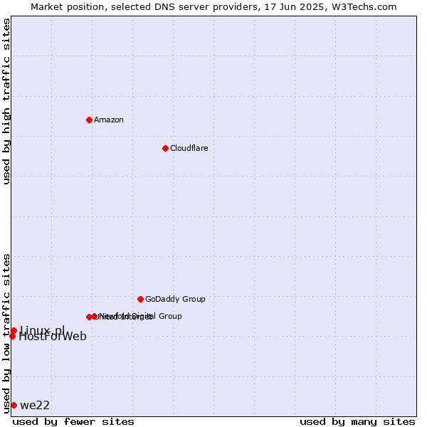 Market position of we22 vs. Linux.pl vs. HostForWeb