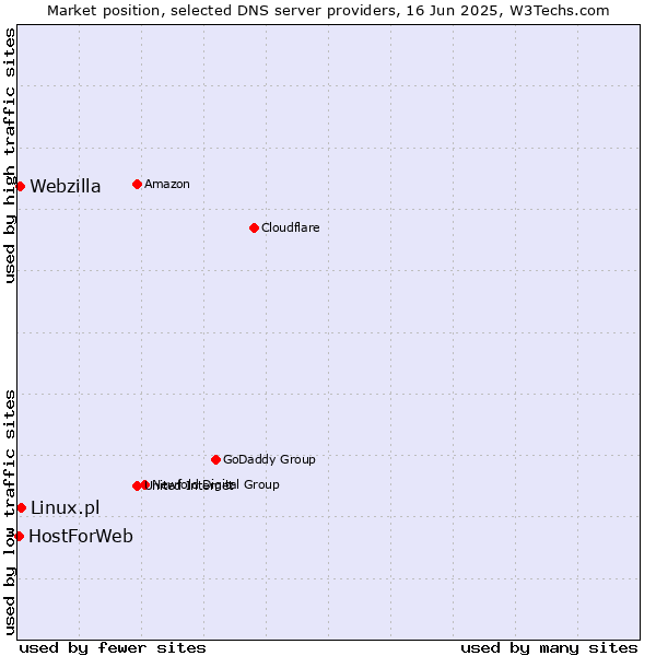 Market position of Linux.pl vs. Webzilla vs. HostForWeb