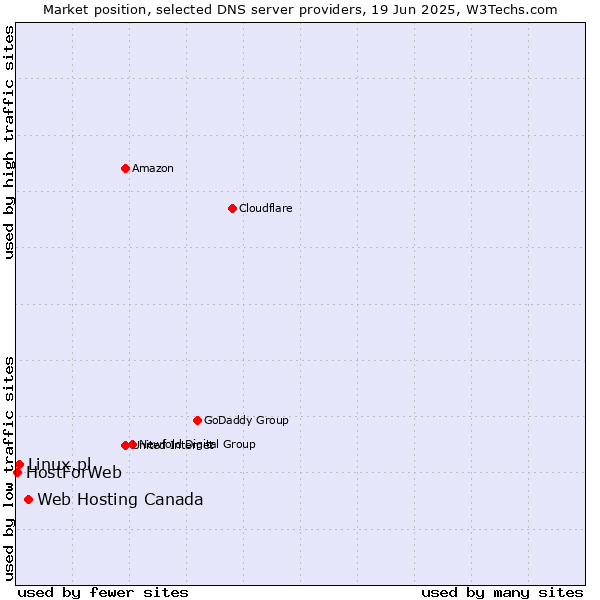 Market position of Web Hosting Canada vs. Linux.pl vs. HostForWeb