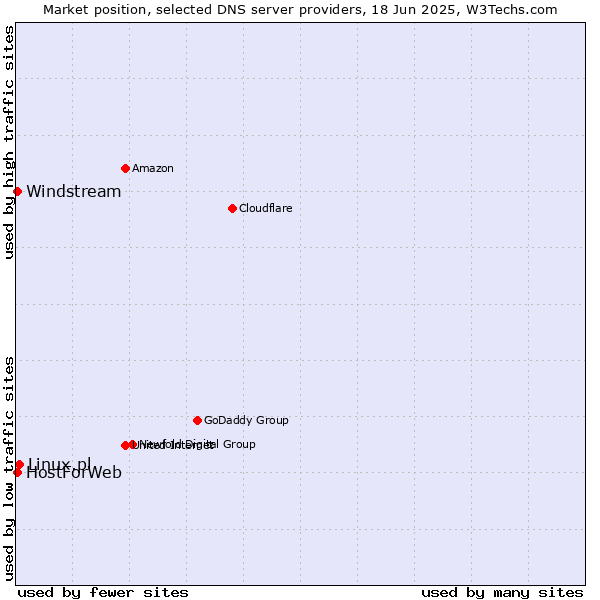 Market position of Linux.pl vs. HostForWeb vs. Windstream