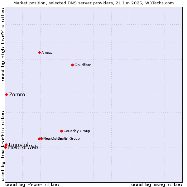 Market position of Zomro vs. Linux.pl vs. HostForWeb