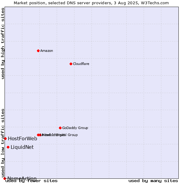 Market position of LiquidNet vs. HostForWeb vs. NameAction