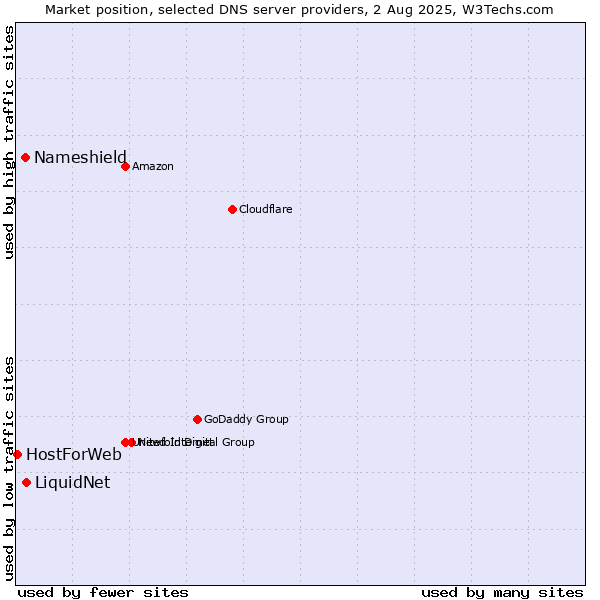 Market position of LiquidNet vs. Nameshield vs. HostForWeb
