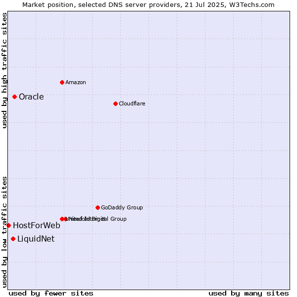 Market position of Oracle vs. LiquidNet vs. HostForWeb