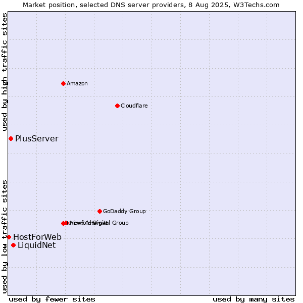 Market position of LiquidNet vs. PlusServer vs. HostForWeb
