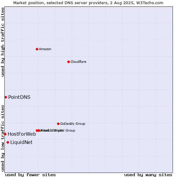 Market position of LiquidNet vs. PointDNS vs. HostForWeb