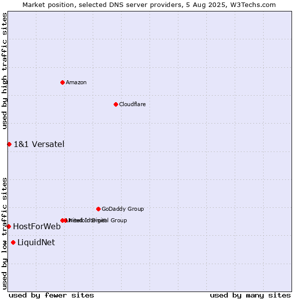 Market position of LiquidNet vs. 1&1 Versatel vs. HostForWeb