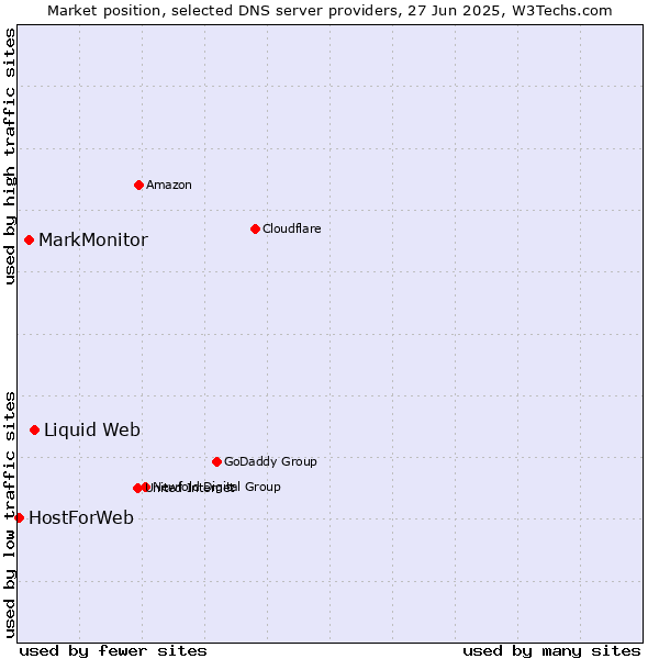 Market position of Liquid Web vs. MarkMonitor vs. HostForWeb