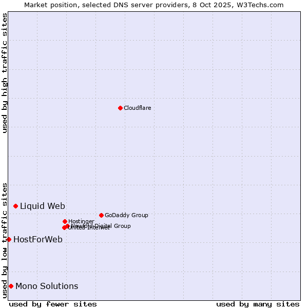 Market position of Liquid Web vs. Mono Solutions vs. HostForWeb