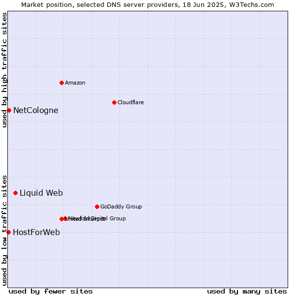 Market position of Liquid Web vs. NetCologne vs. HostForWeb