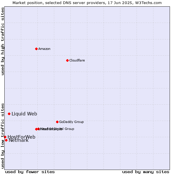 Market position of Liquid Web vs. Netmark vs. HostForWeb