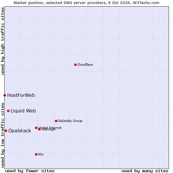 Market position of Liquid Web vs. Opalstack vs. HostForWeb