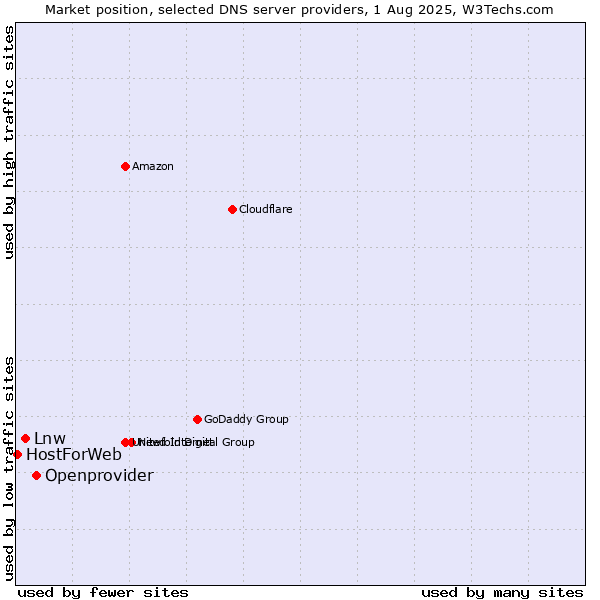 Market position of Openprovider vs. Lnw vs. HostForWeb