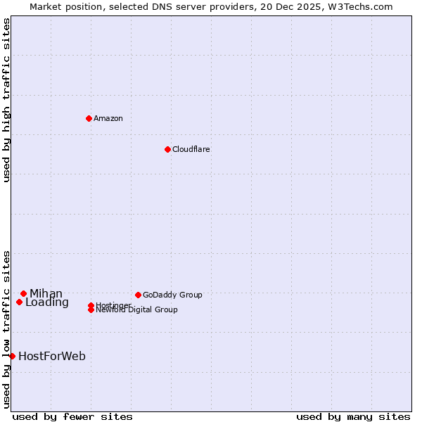 Market position of Mihan vs. Loading vs. HostForWeb