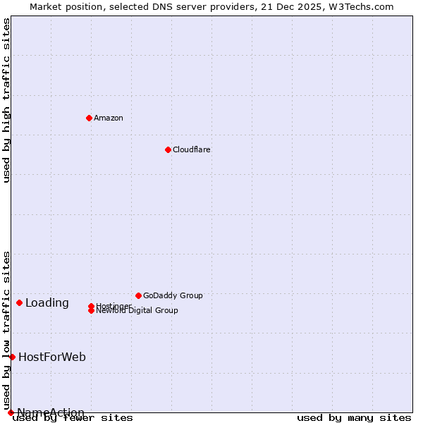 Market position of Loading vs. HostForWeb vs. NameAction