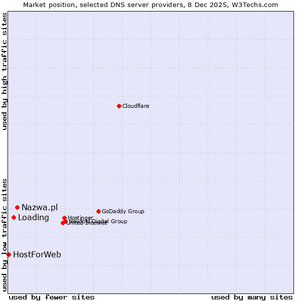 Market position of Nazwa.pl vs. Loading vs. HostForWeb