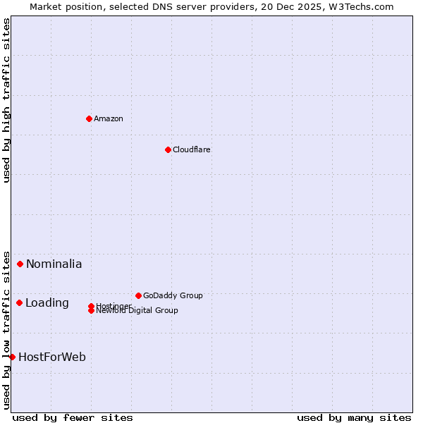 Market position of Nominalia vs. Loading vs. HostForWeb