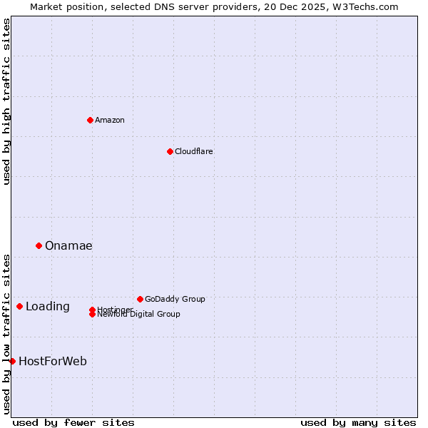 Market position of Onamae vs. Loading vs. HostForWeb