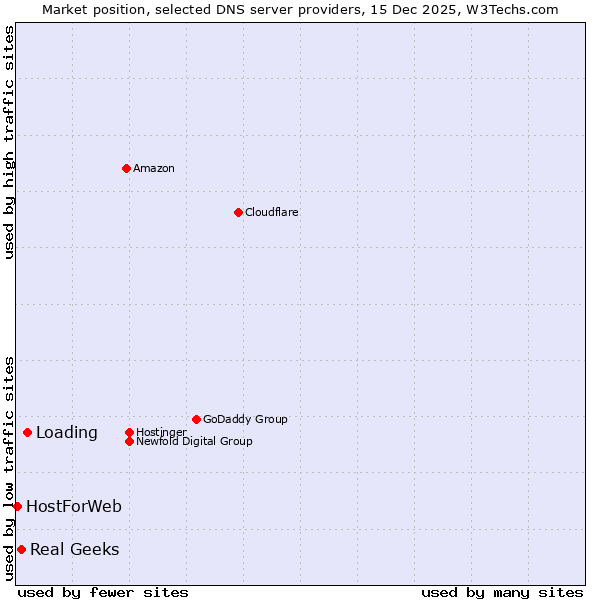 Market position of Loading vs. Real Geeks vs. HostForWeb
