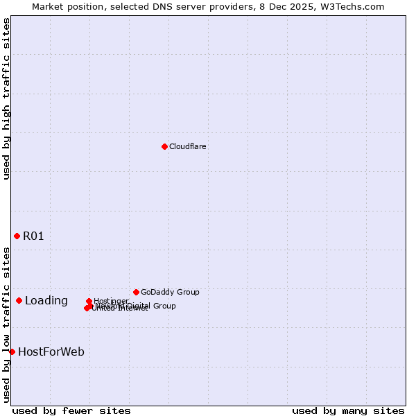 Market position of Loading vs. R01 vs. HostForWeb