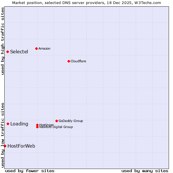 Market position of Loading vs. Selectel vs. HostForWeb