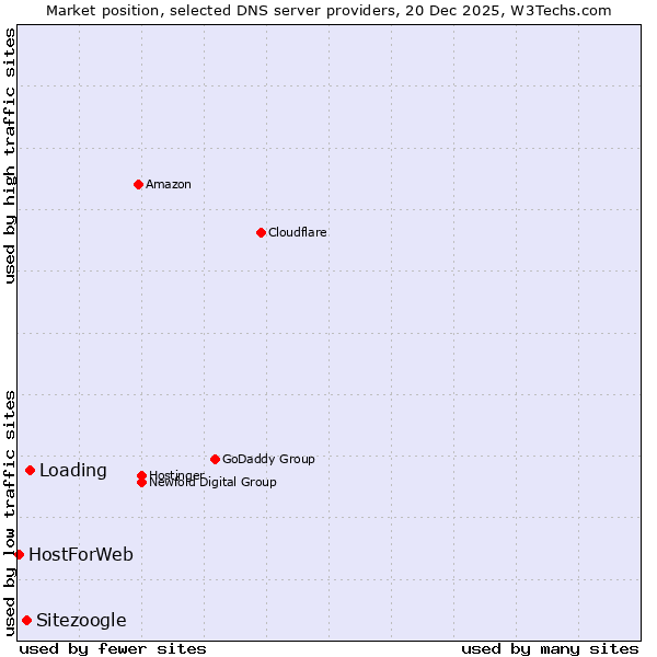 Market position of Loading vs. Sitezoogle vs. HostForWeb