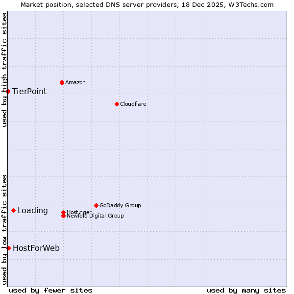 Market position of Loading vs. HostForWeb vs. TierPoint