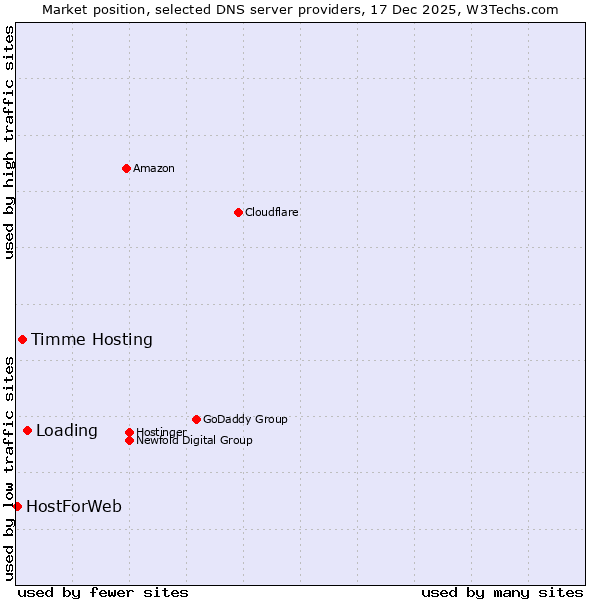 Market position of Loading vs. Timme Hosting vs. HostForWeb