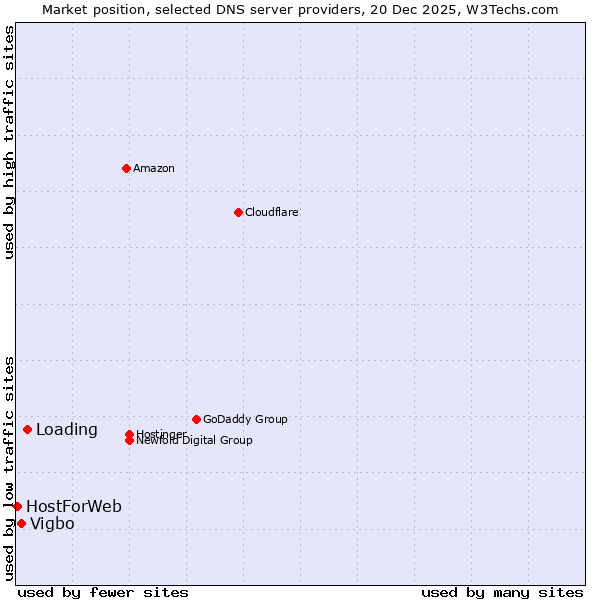 Market position of Loading vs. Vigbo vs. HostForWeb
