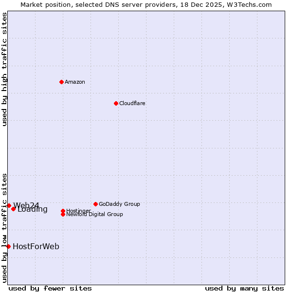 Market position of Loading vs. Web24 vs. HostForWeb