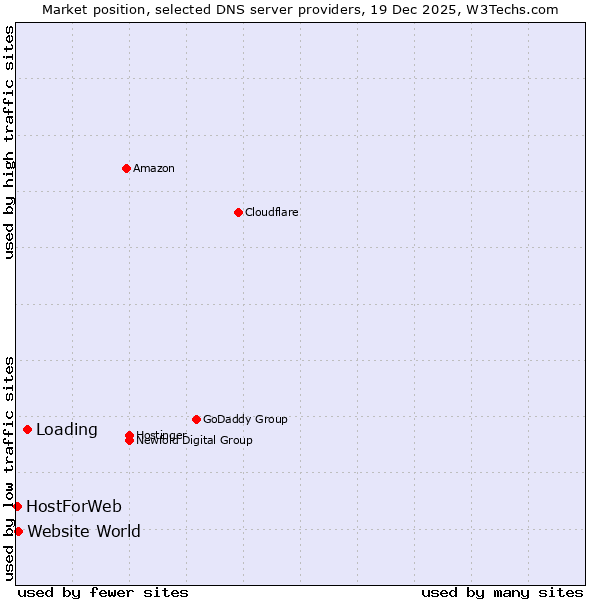 Market position of Loading vs. Website World vs. HostForWeb
