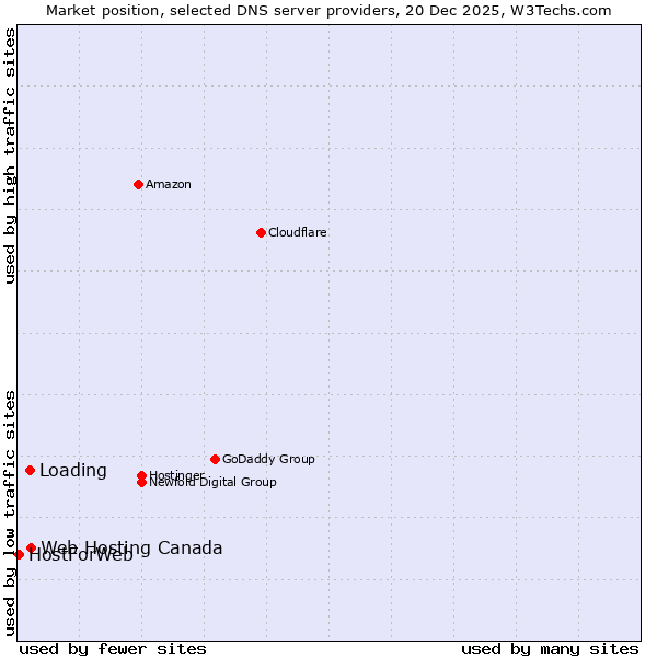 Market position of Web Hosting Canada vs. Loading vs. HostForWeb