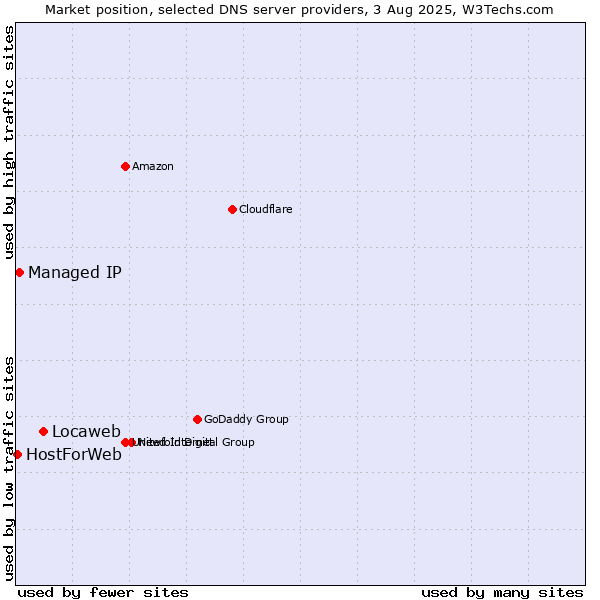 Market position of Locaweb vs. Managed IP vs. HostForWeb