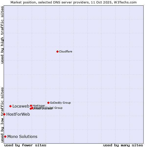 Market position of Locaweb vs. Mono Solutions vs. HostForWeb
