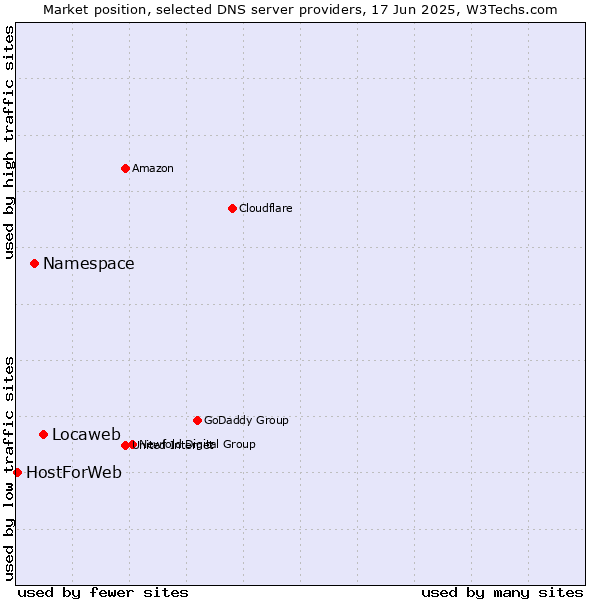 Market position of Locaweb vs. Namespace vs. HostForWeb