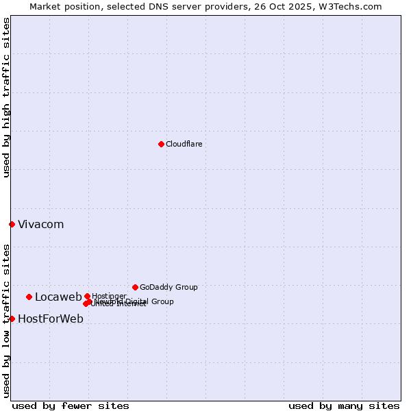 Market position of Locaweb vs. Vivacom vs. HostForWeb