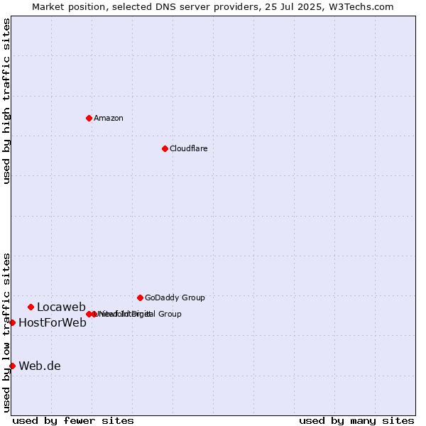 Market position of Locaweb vs. Web.de vs. HostForWeb