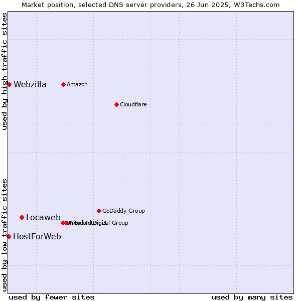 Market position of Locaweb vs. Webzilla vs. HostForWeb