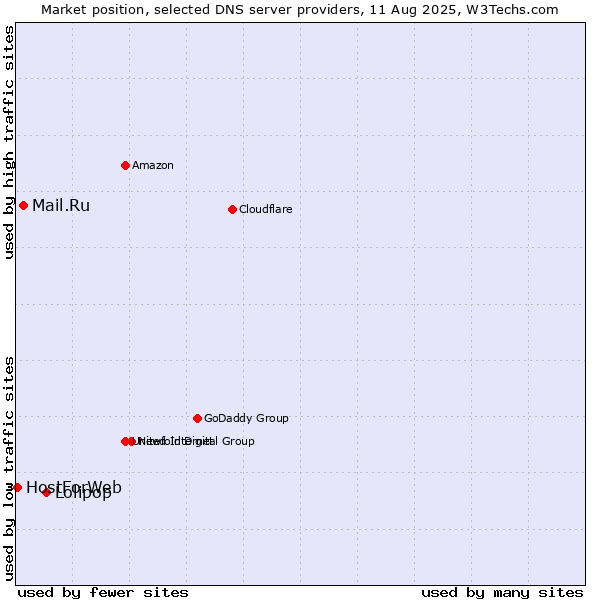 Market position of Lolipop vs. Mail.Ru vs. HostForWeb