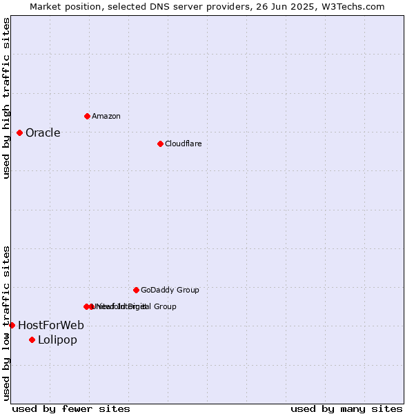 Market position of Lolipop vs. Oracle vs. HostForWeb