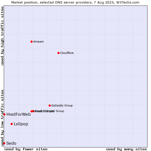 Market position of Lolipop vs. HostForWeb vs. Sedo