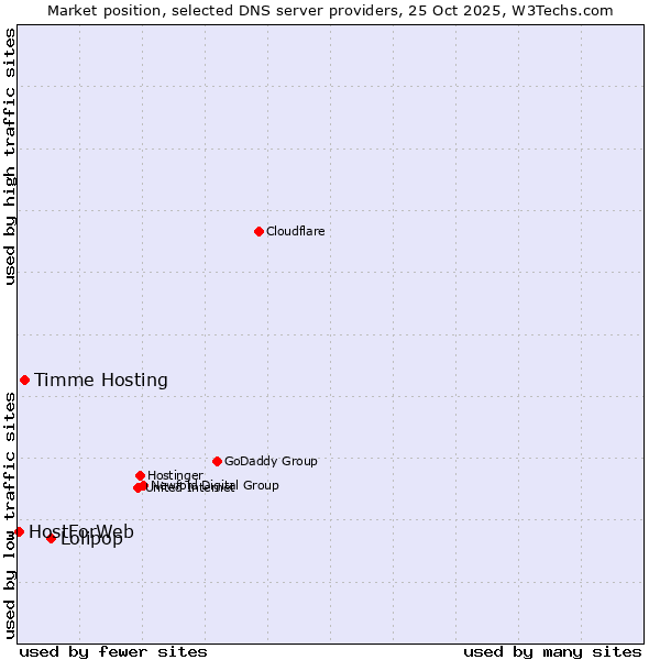 Market position of Lolipop vs. Timme Hosting vs. HostForWeb