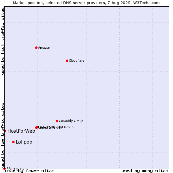 Market position of Lolipop vs. HostForWeb vs. Vangus