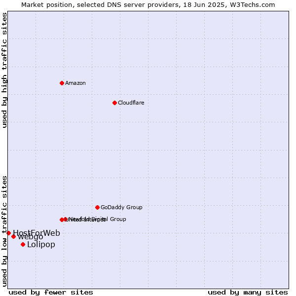 Market position of Lolipop vs. webgo vs. HostForWeb