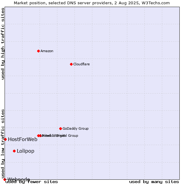 Market position of Lolipop vs. HostForWeb vs. Webnode