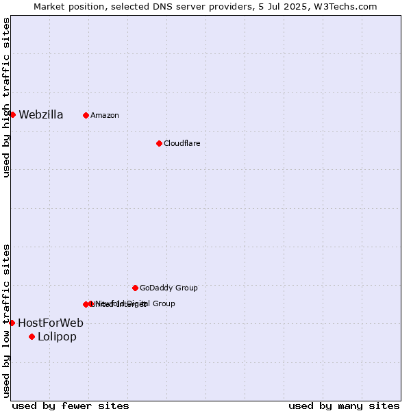 Market position of Lolipop vs. Webzilla vs. HostForWeb