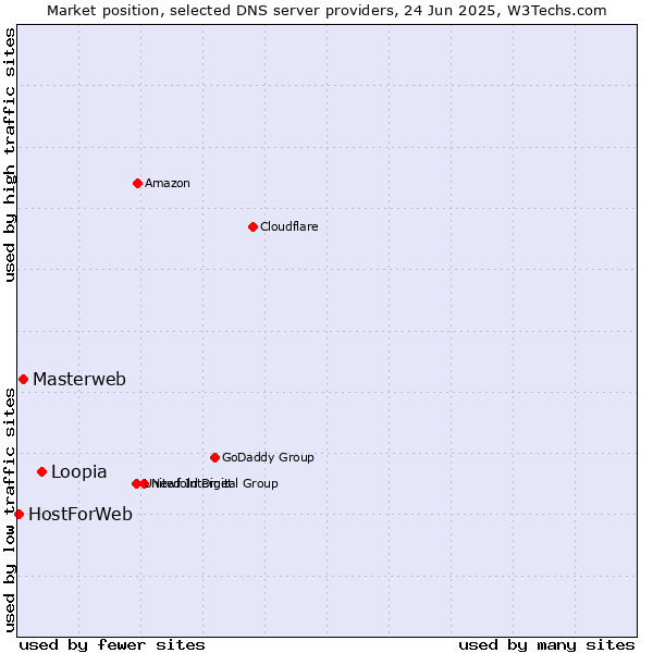 Market position of Loopia vs. Masterweb vs. HostForWeb